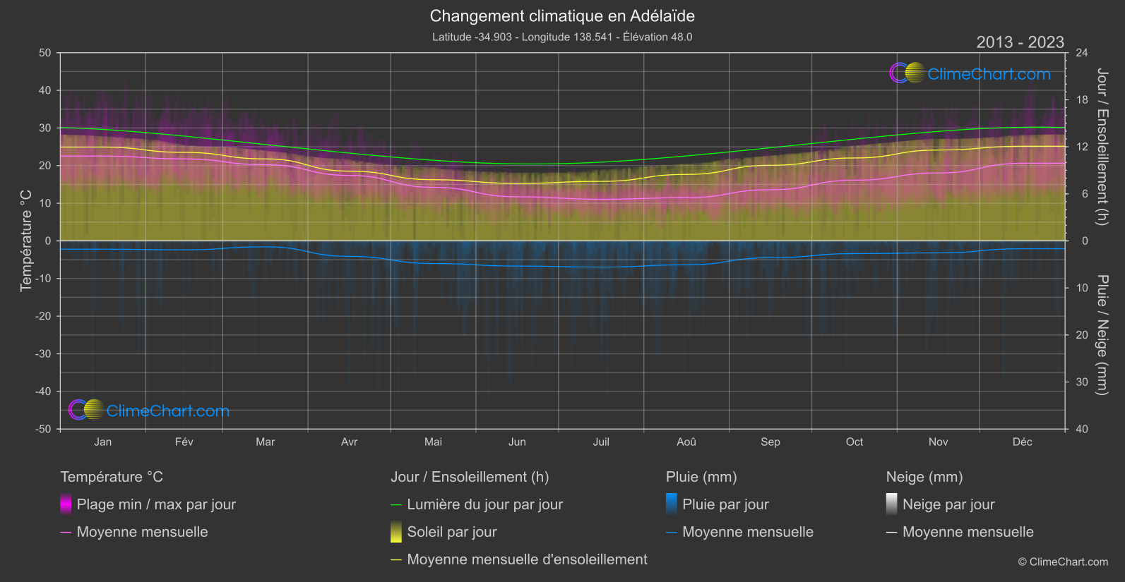 Changement Climatique 2013 - 2023: Adélaïde (Australie)