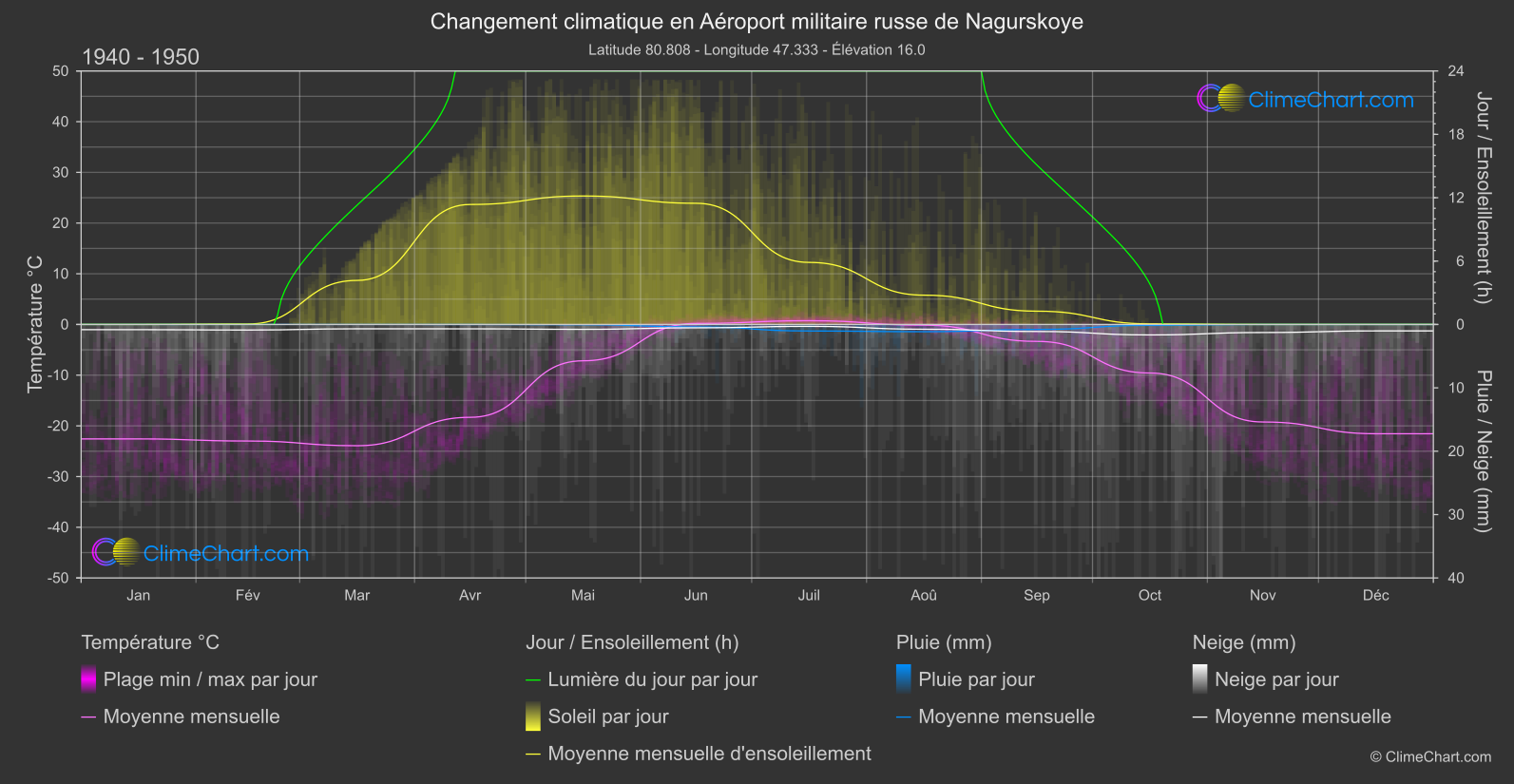 Changement Climatique 1940 - 1950: Aéroport militaire russe de Nagurskoye (Fédération Russe)