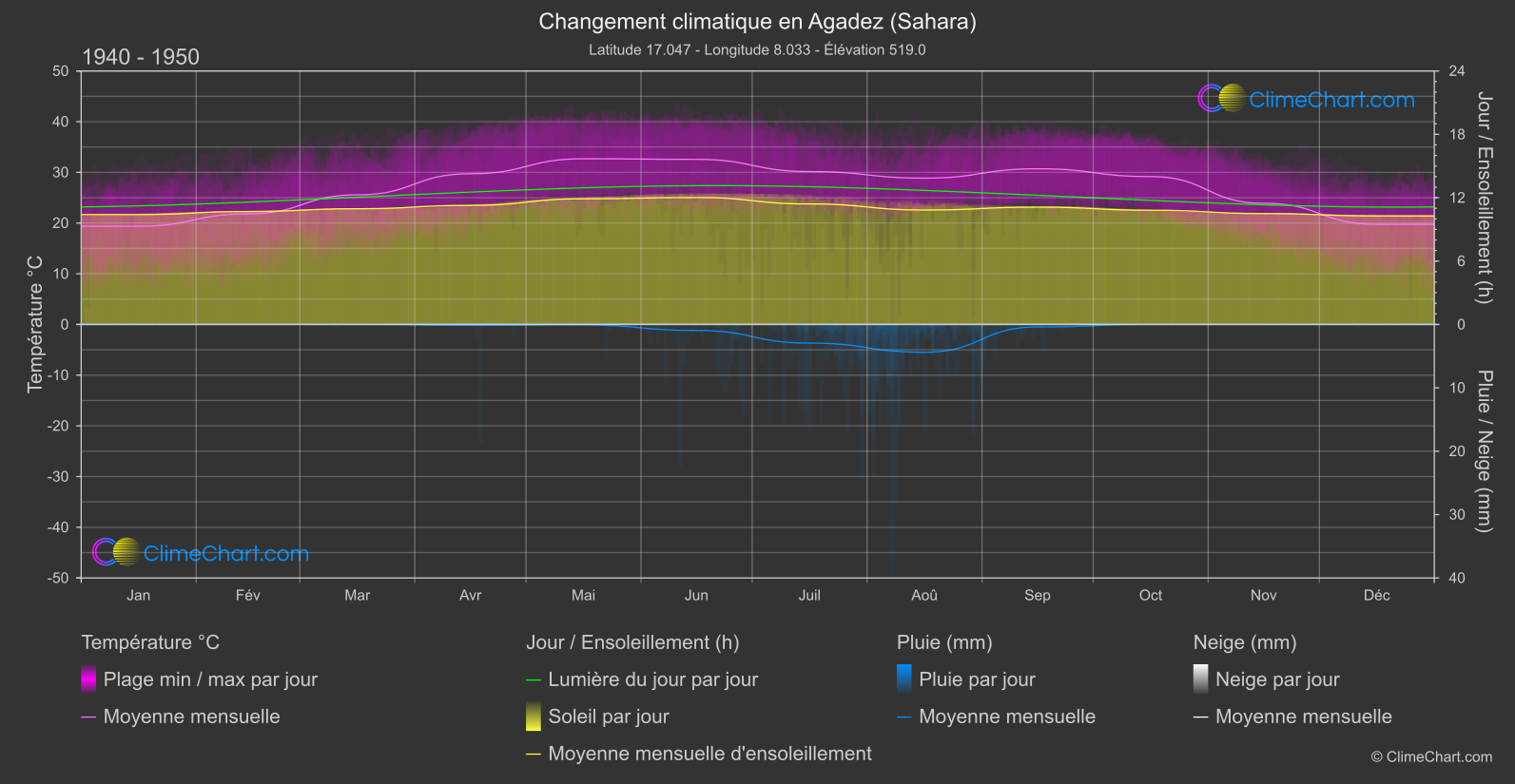 Changement Climatique 1940 - 1950: Agadez (Sahara) (Niger)