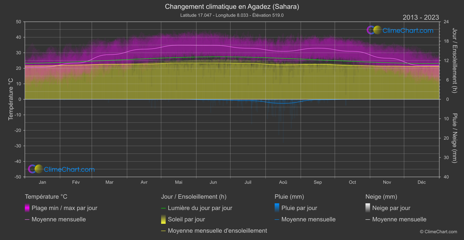 Changement Climatique 2013 - 2023: Agadez (Sahara) (Niger)