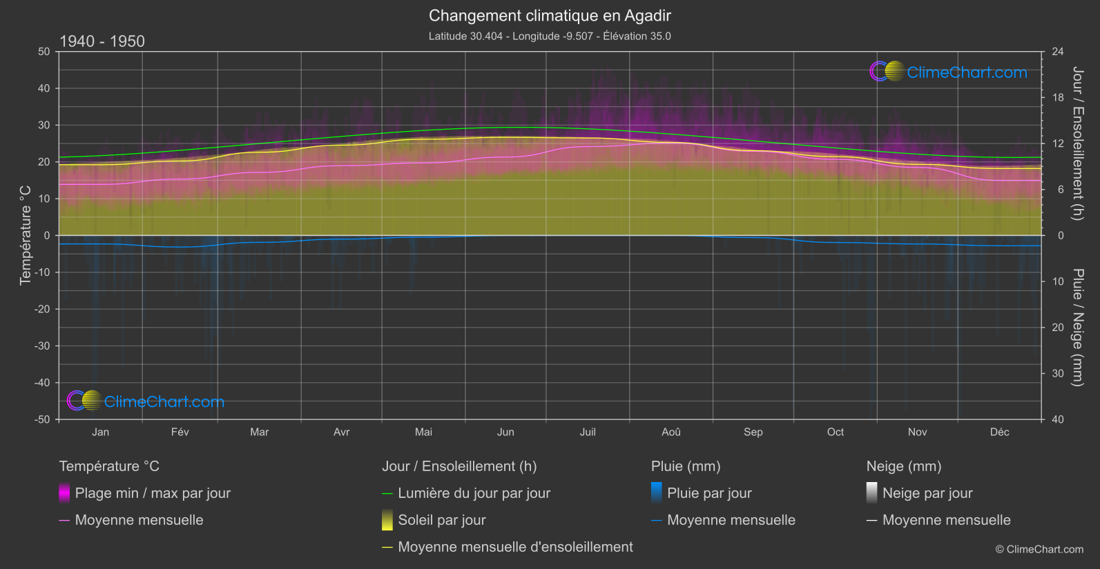 Changement Climatique 1940 - 1950: Agadir (Maroc)