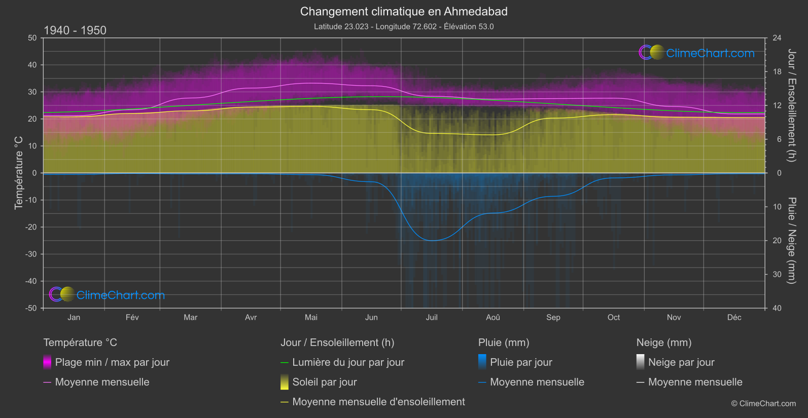 Changement Climatique 1940 - 1950: Ahmedabad (Inde)