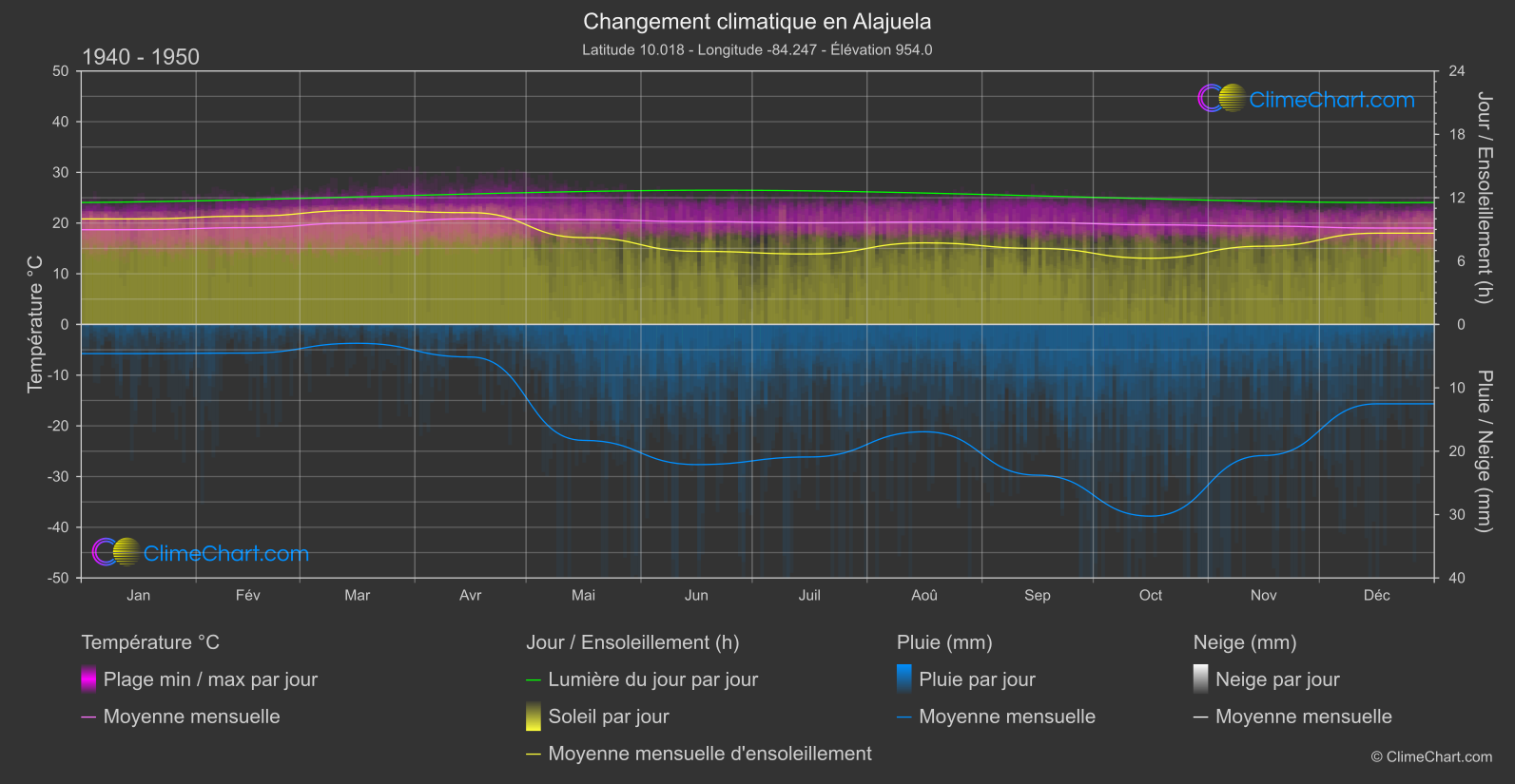 Changement Climatique 1940 - 1950: Alajuela (Costa Rica)