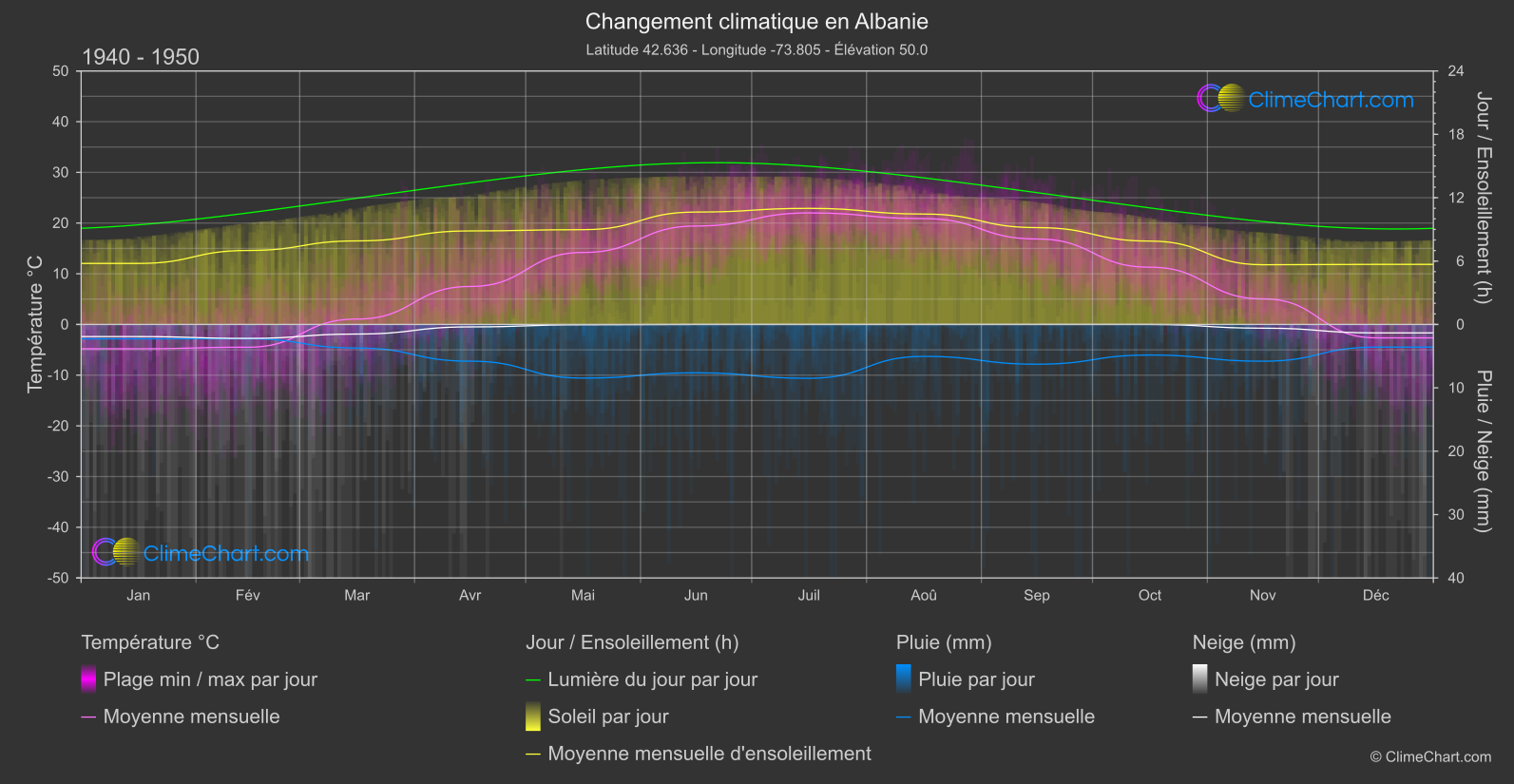 Changement Climatique 1940 - 1950: Albanie (les états-unis d'Amérique)