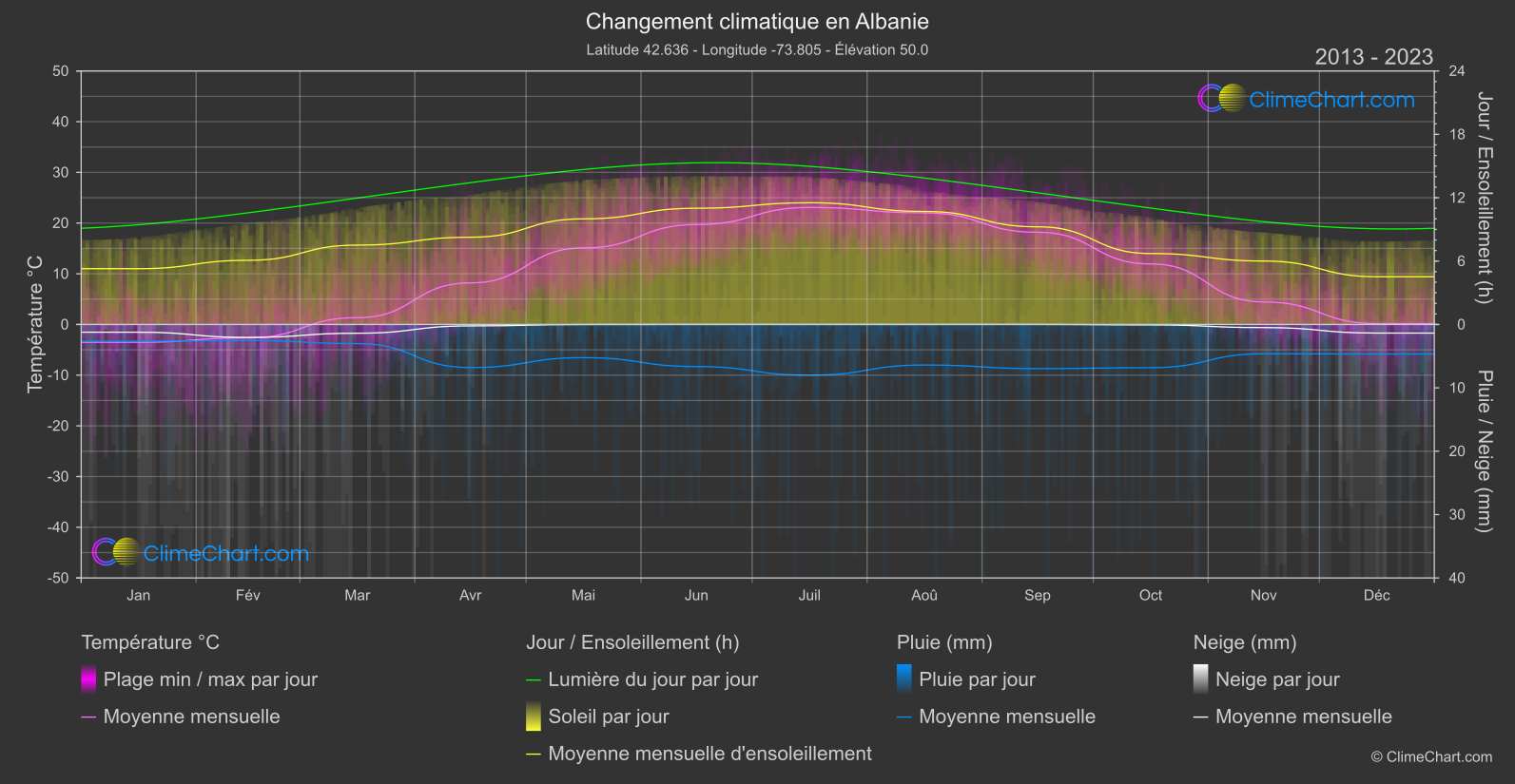 Changement Climatique 2013 - 2023: Albanie (les états-unis d'Amérique)