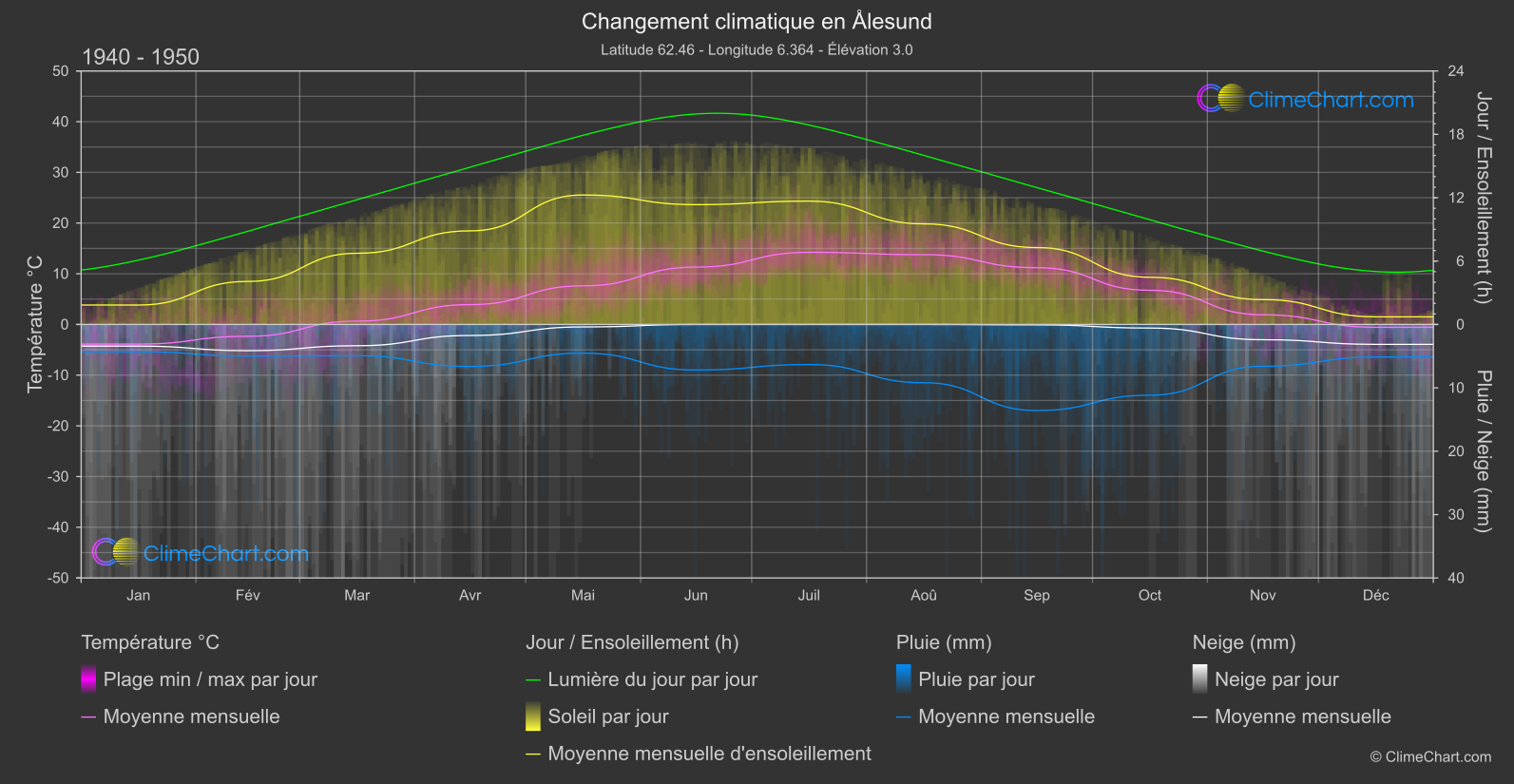 Changement Climatique 1940 - 1950: Ålesund (Norvège)