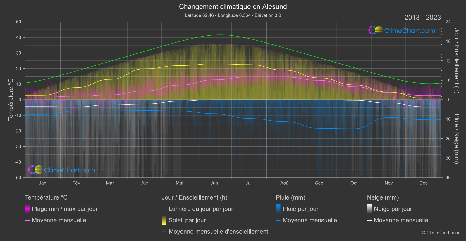 Changement Climatique 2013 - 2023: Ålesund (Norvège)