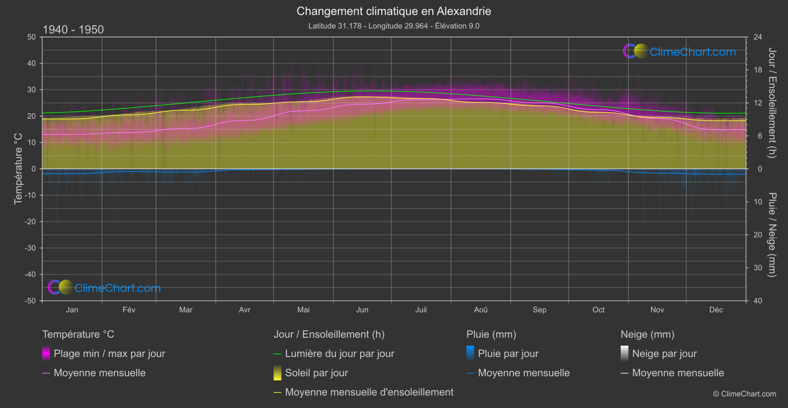 Changement Climatique 1940 - 1950: Alexandrie (Egypte)