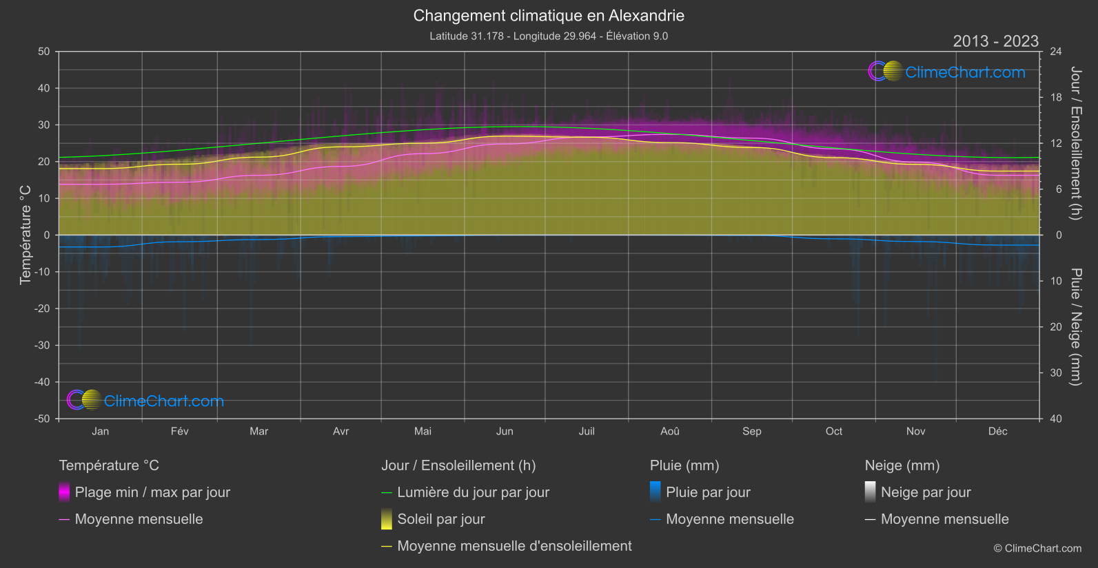 Changement Climatique 2013 - 2023: Alexandrie (Egypte)