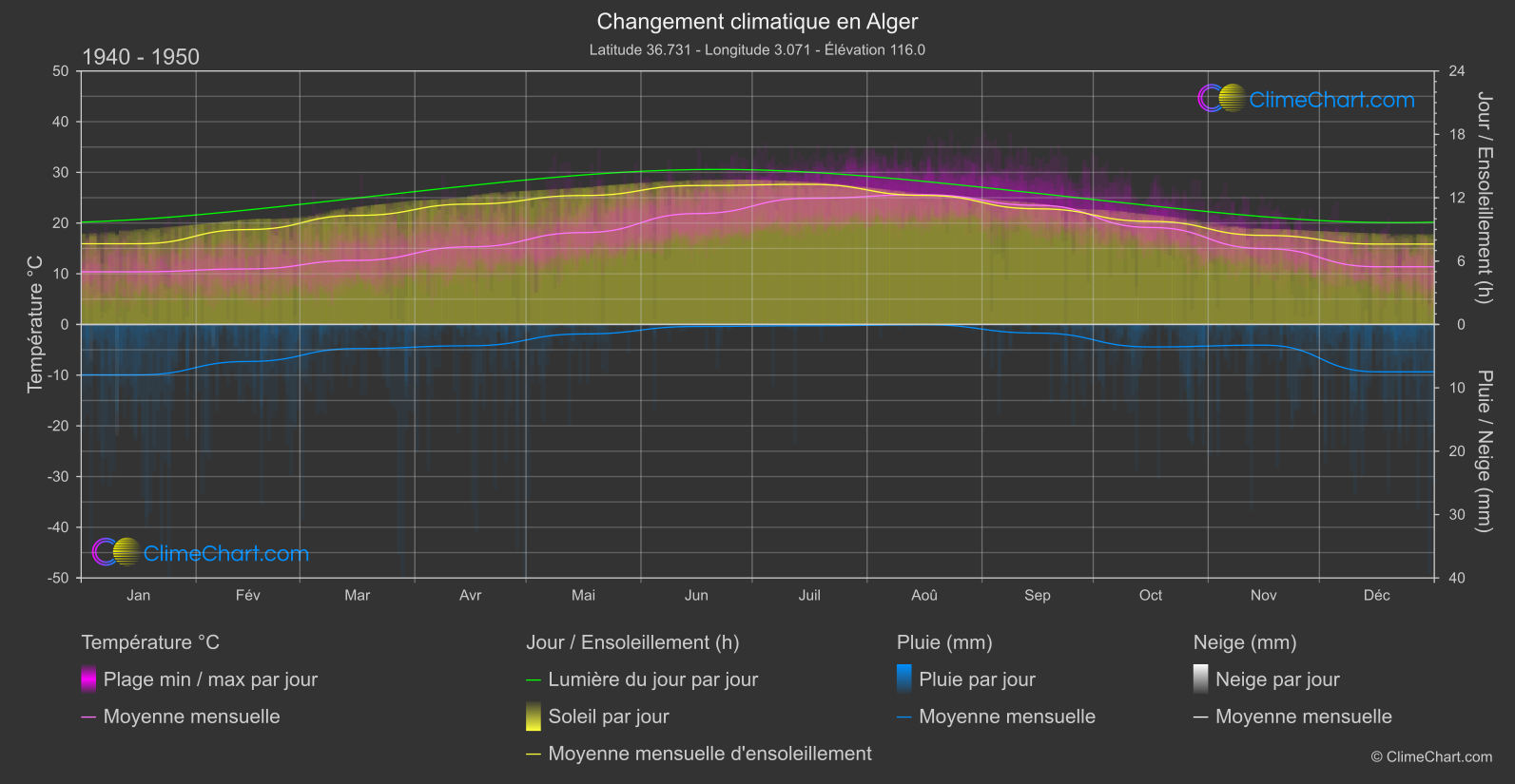 Changement Climatique 1940 - 1950: Alger (Algérie)