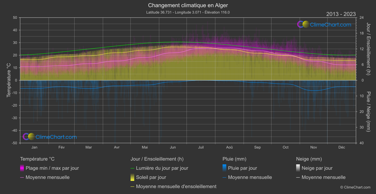 Changement Climatique 2013 - 2023: Alger (Algérie)