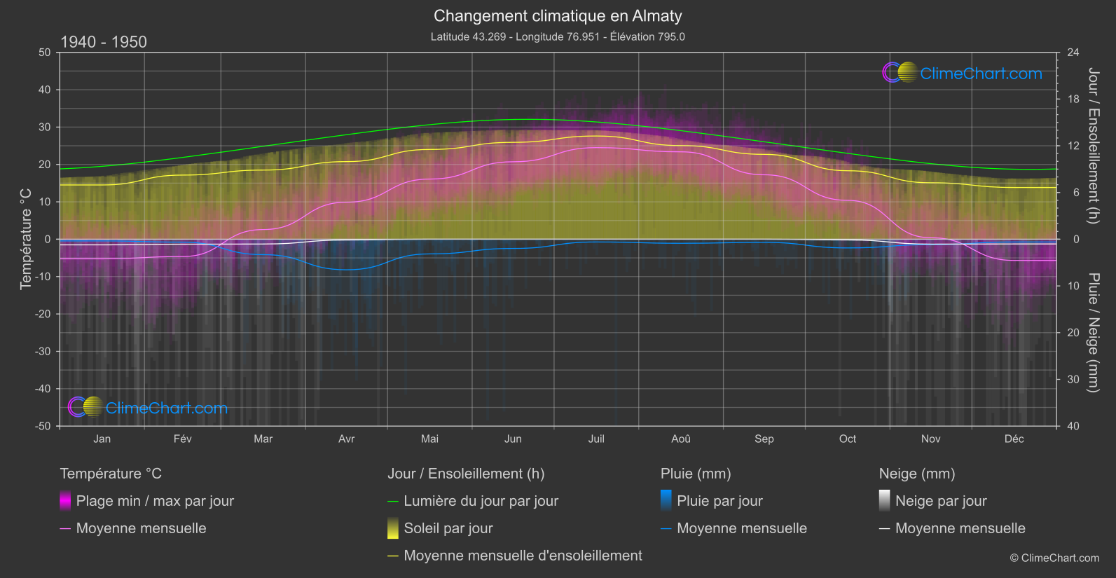 Changement Climatique 1940 - 1950: Almaty (Kazakhstan)