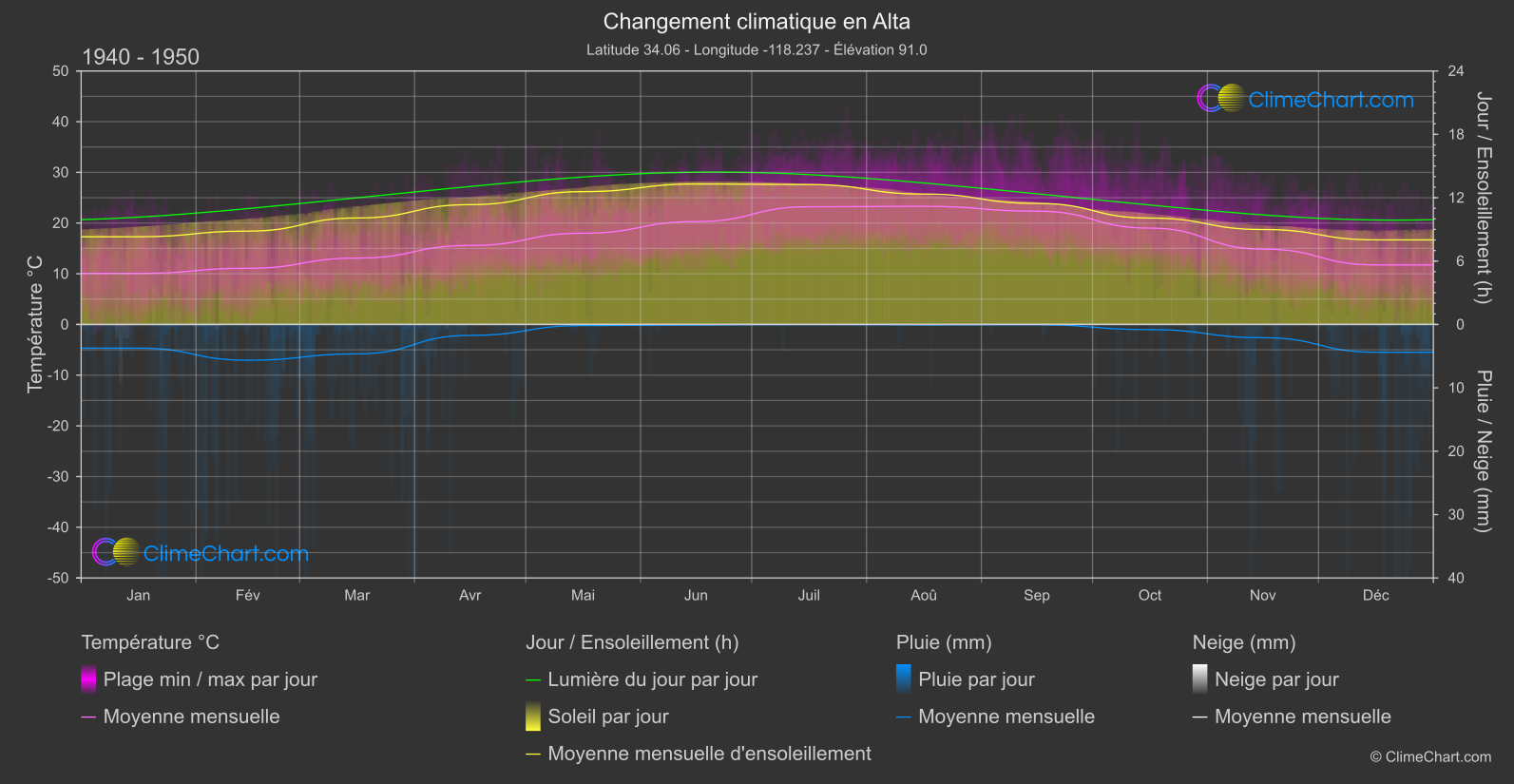 Changement Climatique 1940 - 1950: Alta (les états-unis d'Amérique)