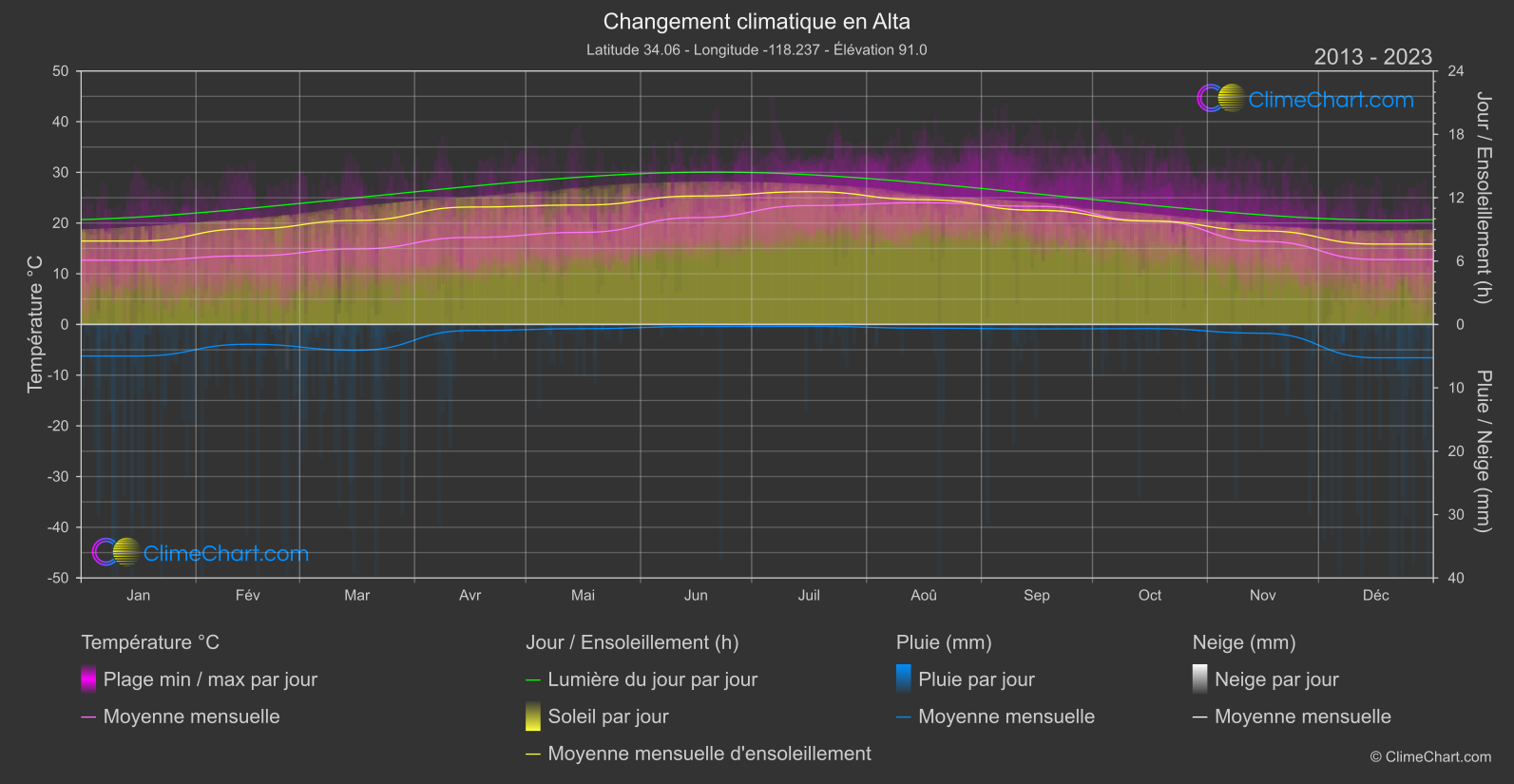 Changement Climatique 2013 - 2023: Alta (les états-unis d'Amérique)