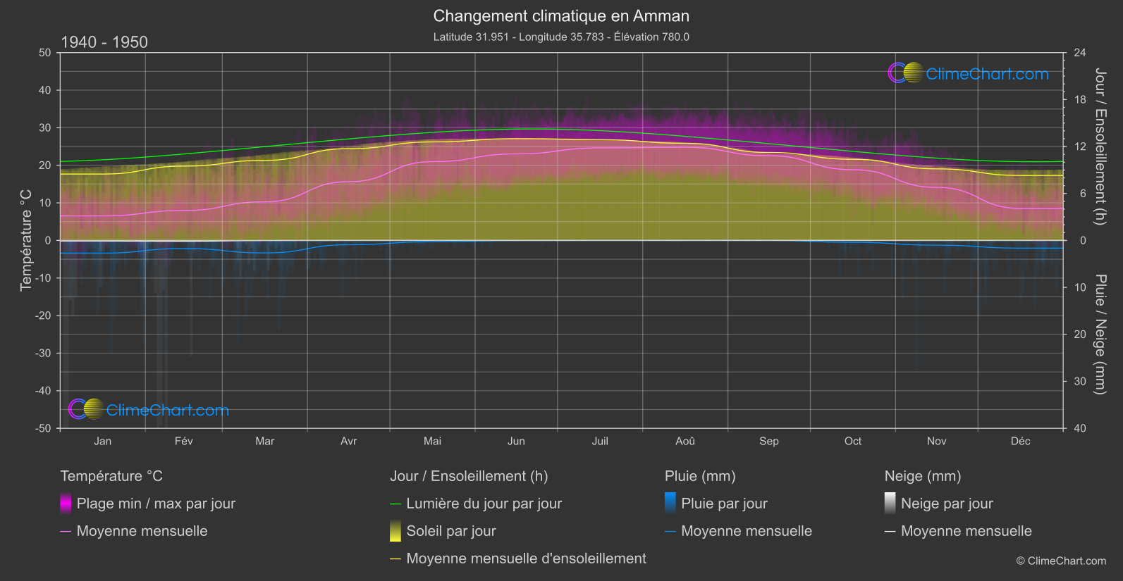 Changement Climatique 1940 - 1950: Amman (Jordan)