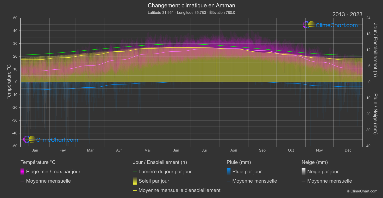 Changement Climatique 2013 - 2023: Amman (Jordan)