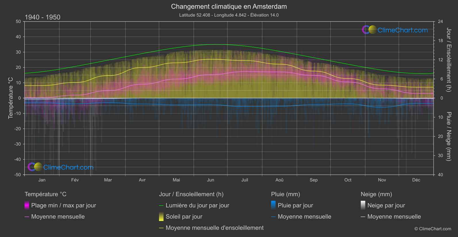 Changement Climatique 1940 - 1950: Amsterdam (Pays-Bas)