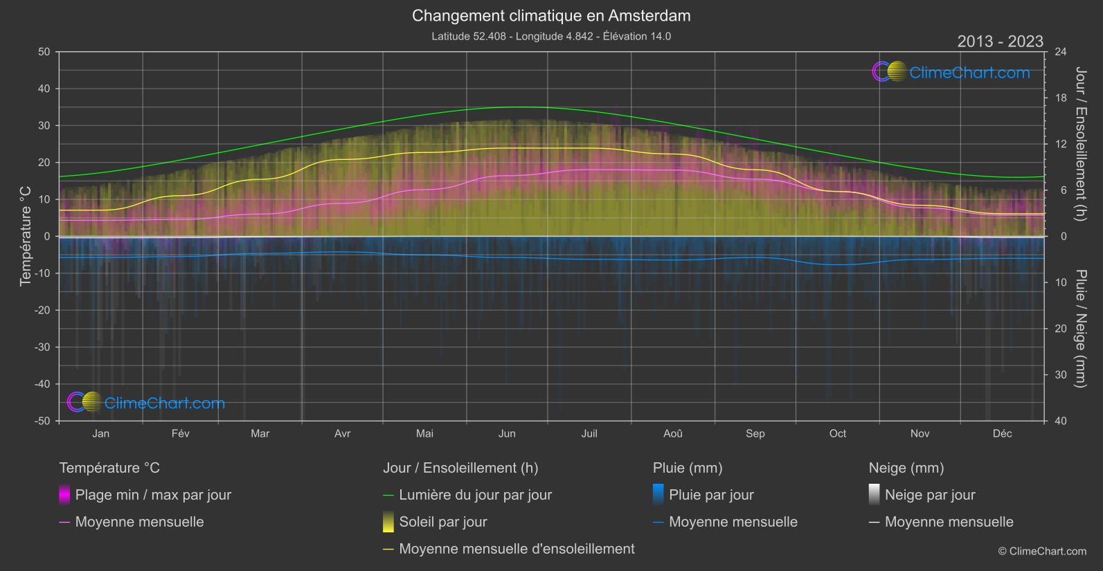 Changement Climatique 2013 - 2023: Amsterdam (Pays-Bas)