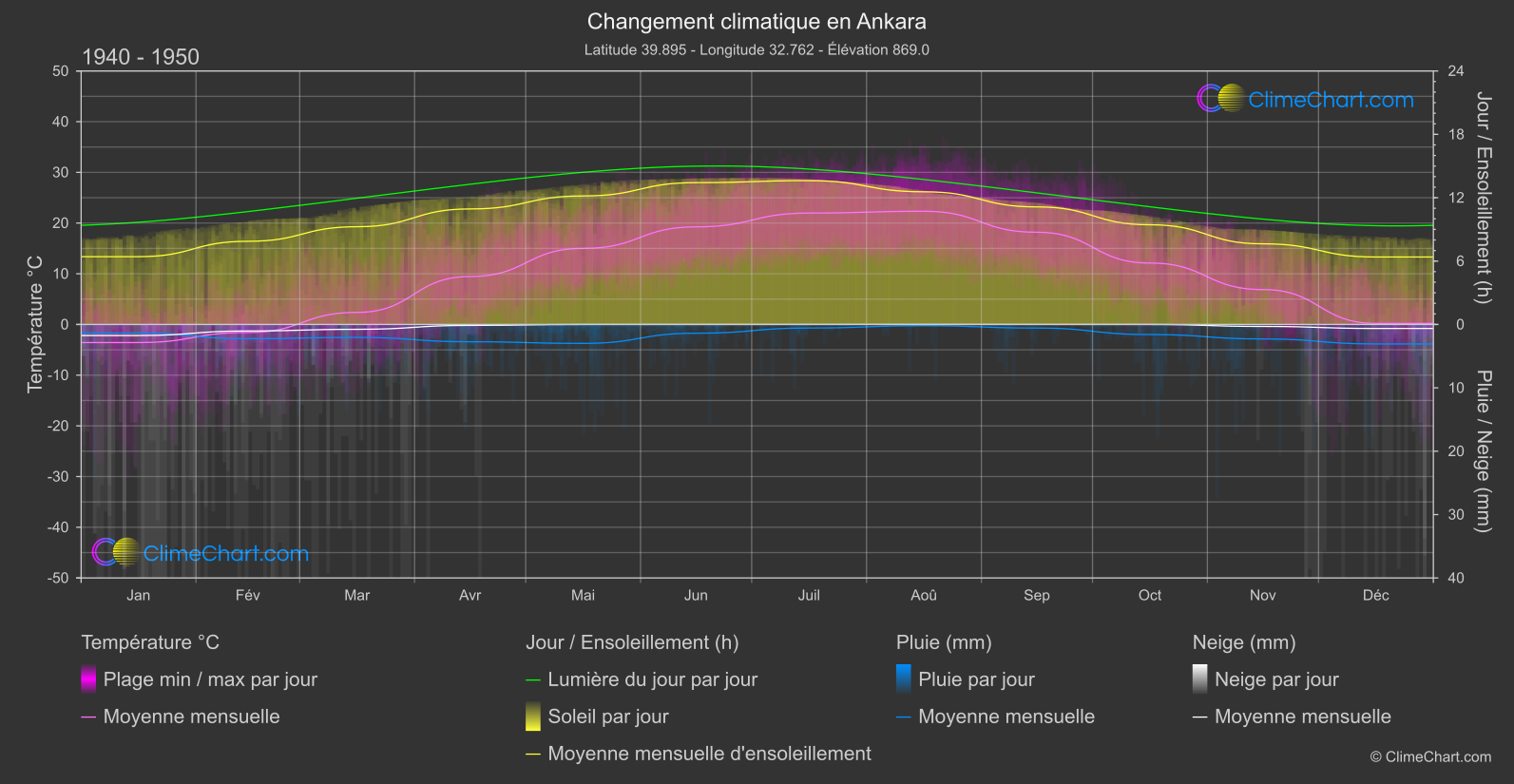 Changement Climatique 1940 - 1950: Ankara (Turquie)