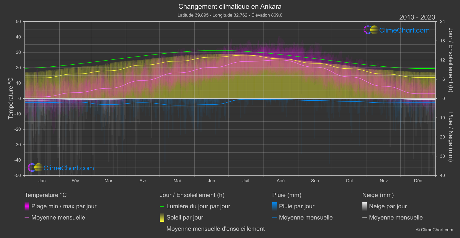 Changement Climatique 2013 - 2023: Ankara (Turquie)