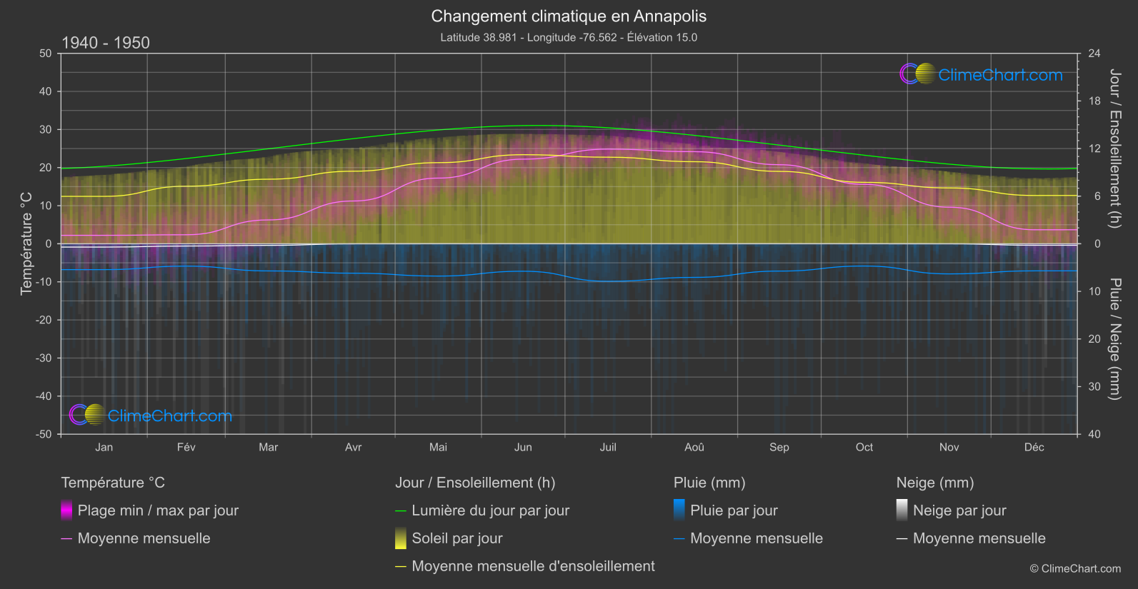 Changement Climatique 1940 - 1950: Annapolis (les états-unis d'Amérique)