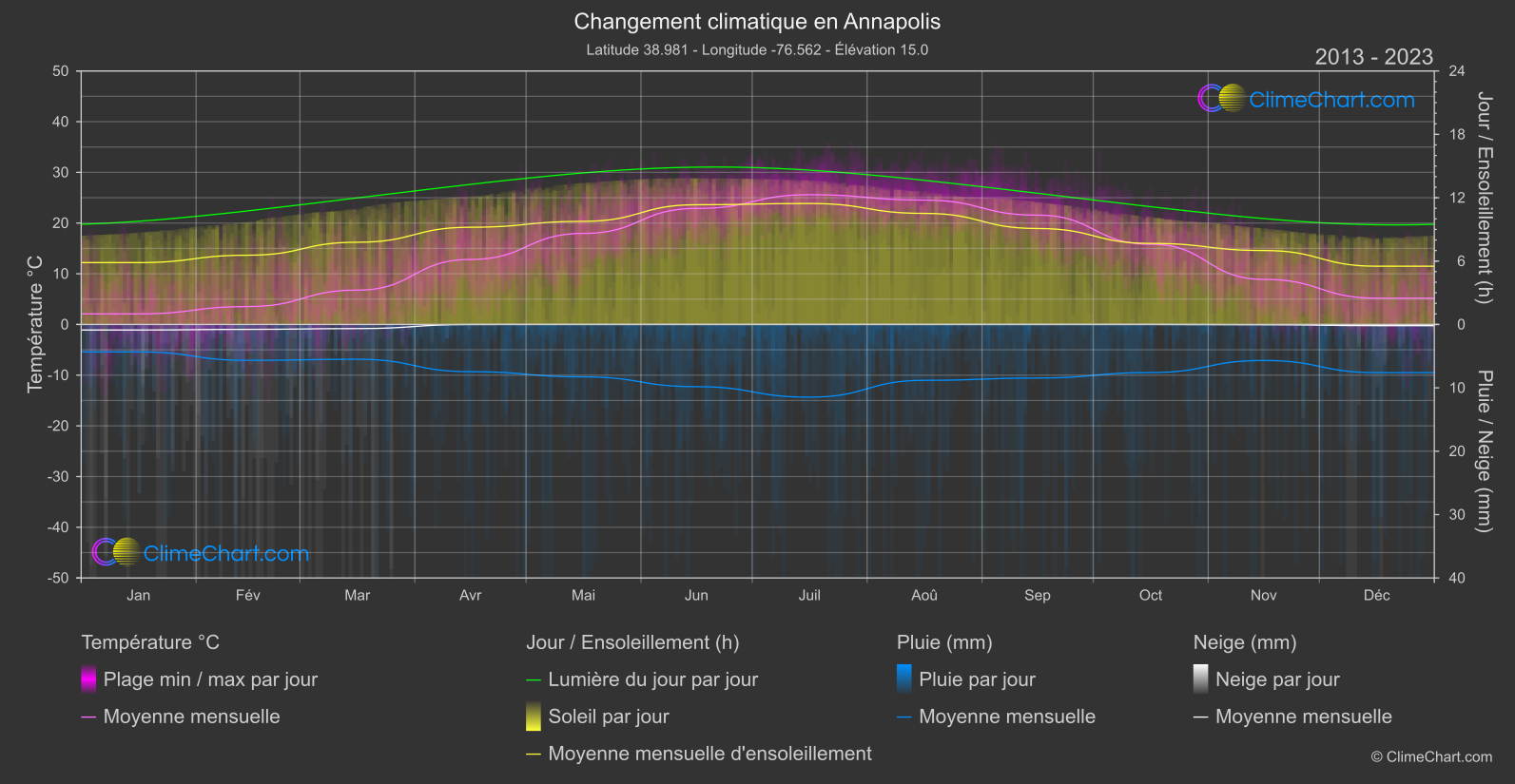 Changement Climatique 2013 - 2023: Annapolis (les états-unis d'Amérique)