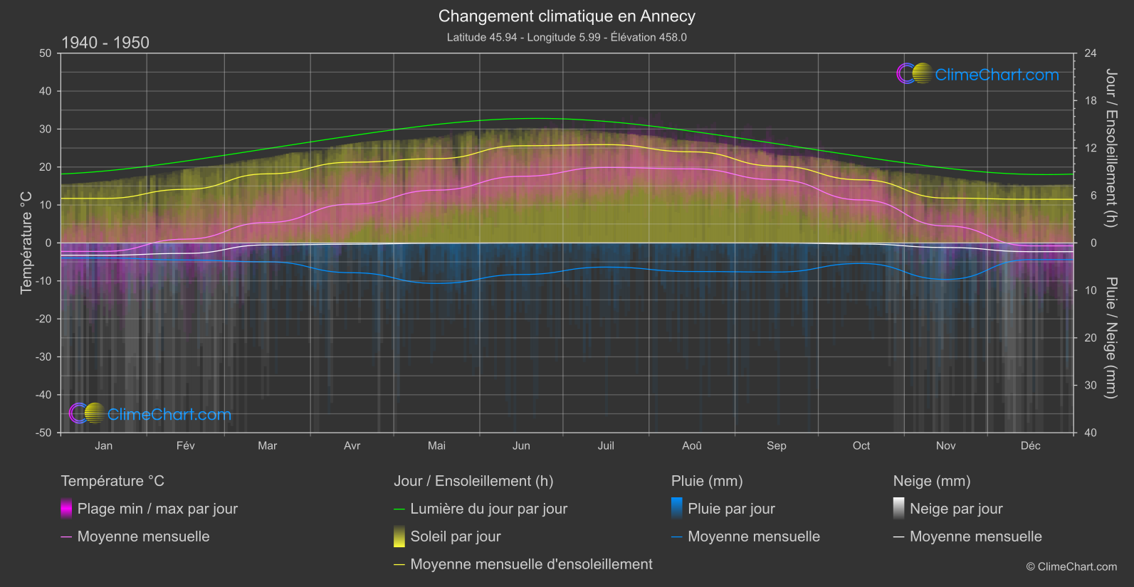 Changement Climatique 1940 - 1950: Annecy (France)