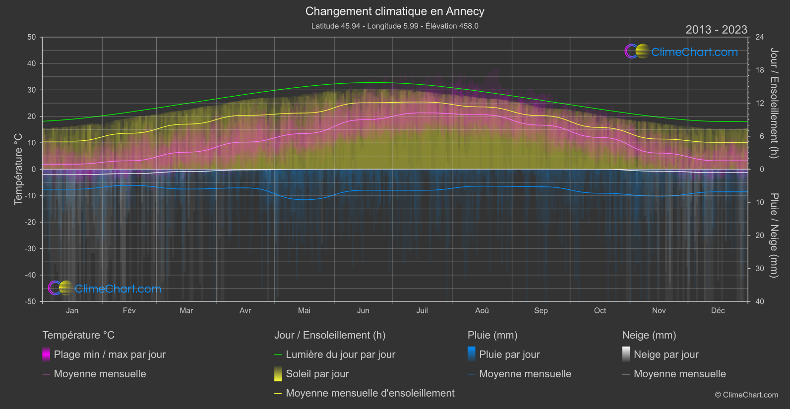 Changement Climatique 2013 - 2023: Annecy (France)