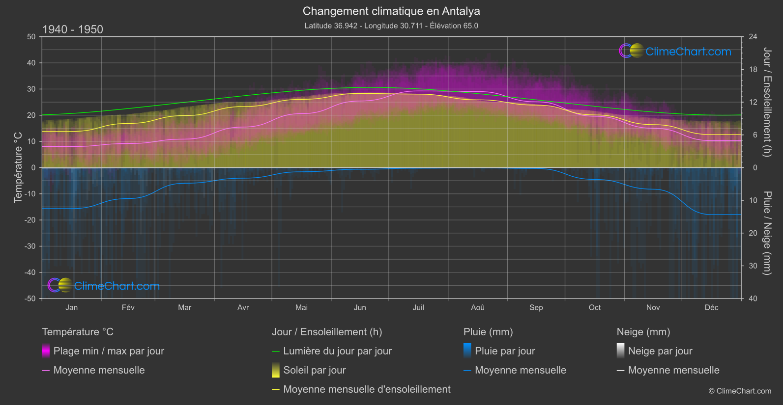 Changement Climatique 1940 - 1950: Antalya (Turquie)