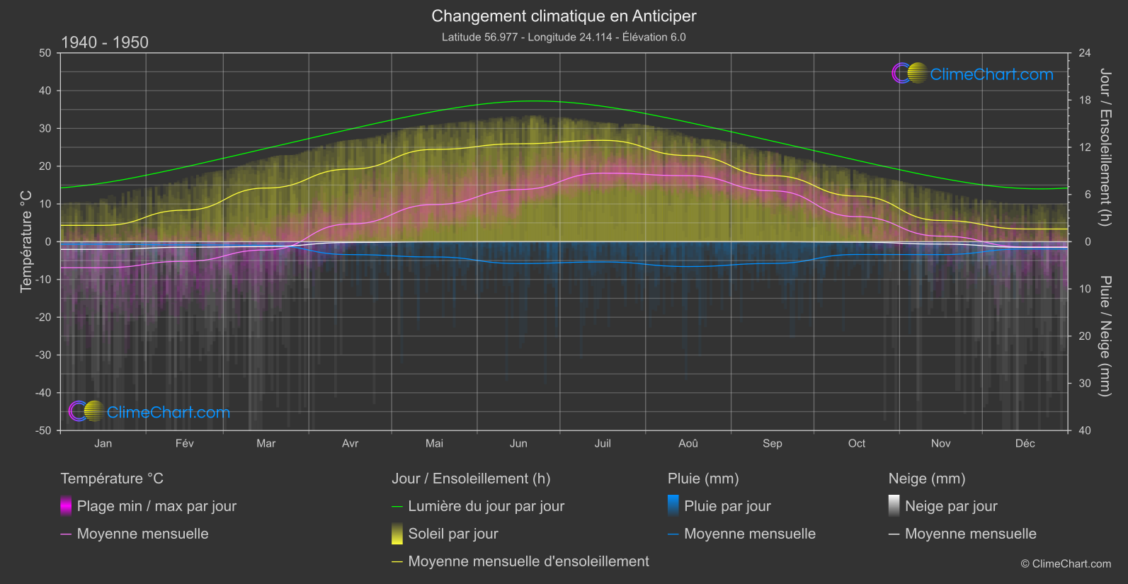 Changement Climatique 1940 - 1950: Anticiper (Lettonie)