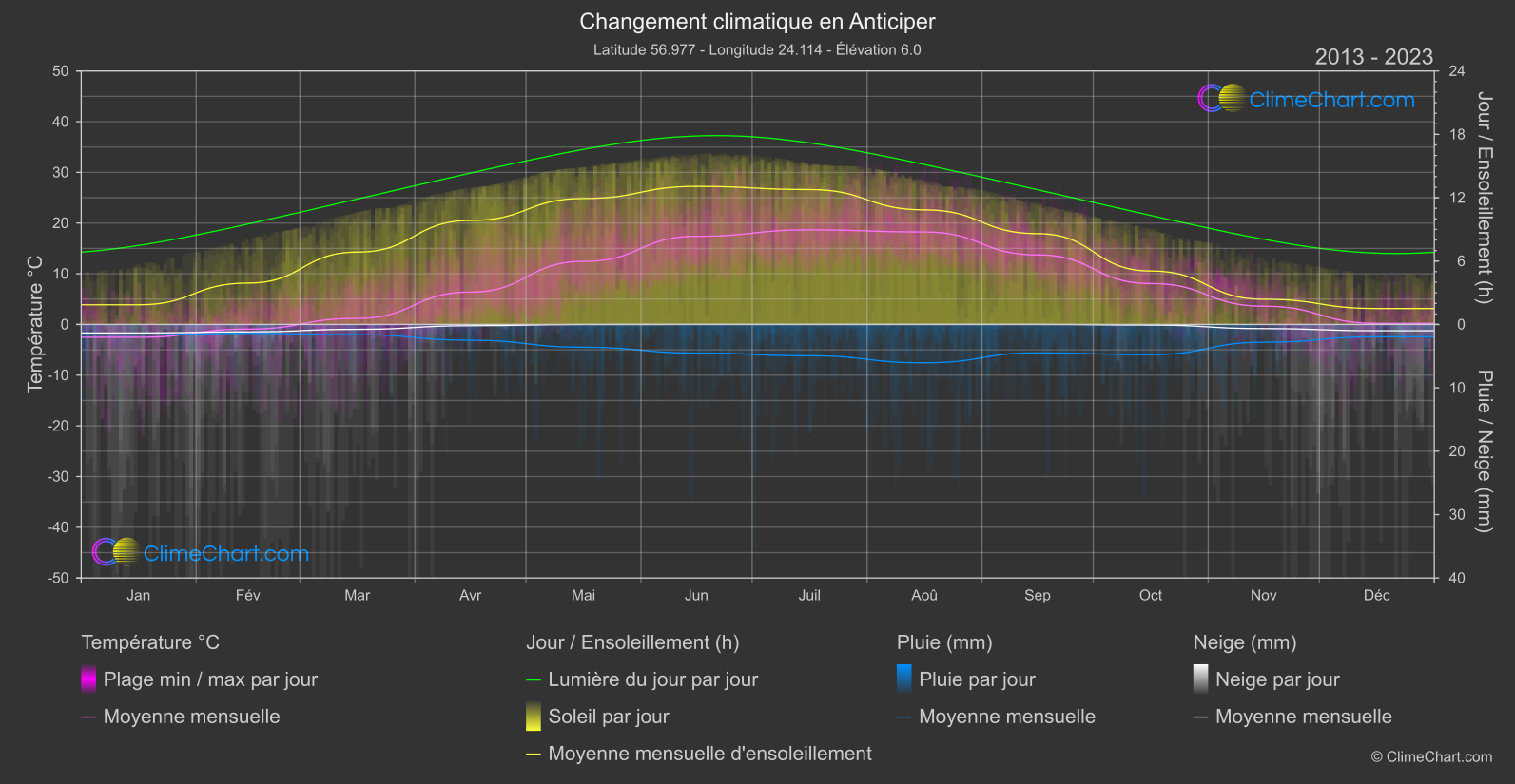 Changement Climatique 2013 - 2023: Anticiper (Lettonie)