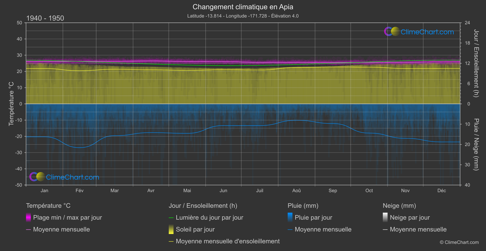 Changement Climatique 1940 - 1950: Apia (Samoa)