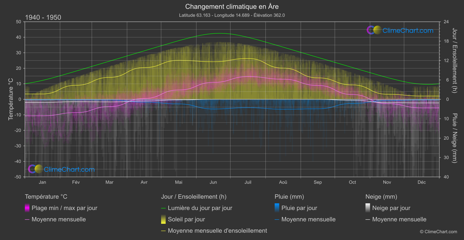 Changement Climatique 1940 - 1950: Åre (Suède)