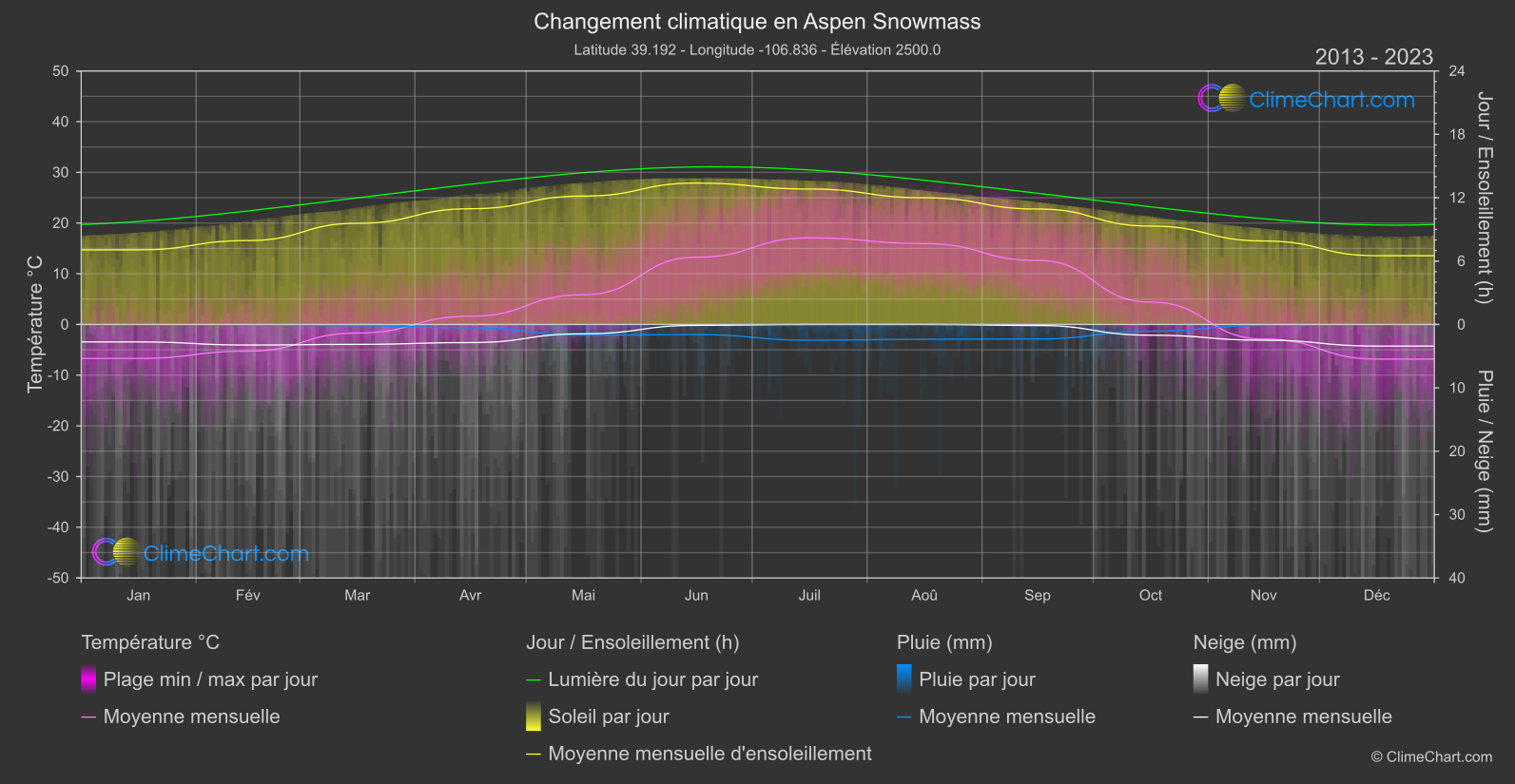 Changement Climatique 2013 - 2023: Aspen Snowmass (les états-unis d'Amérique)