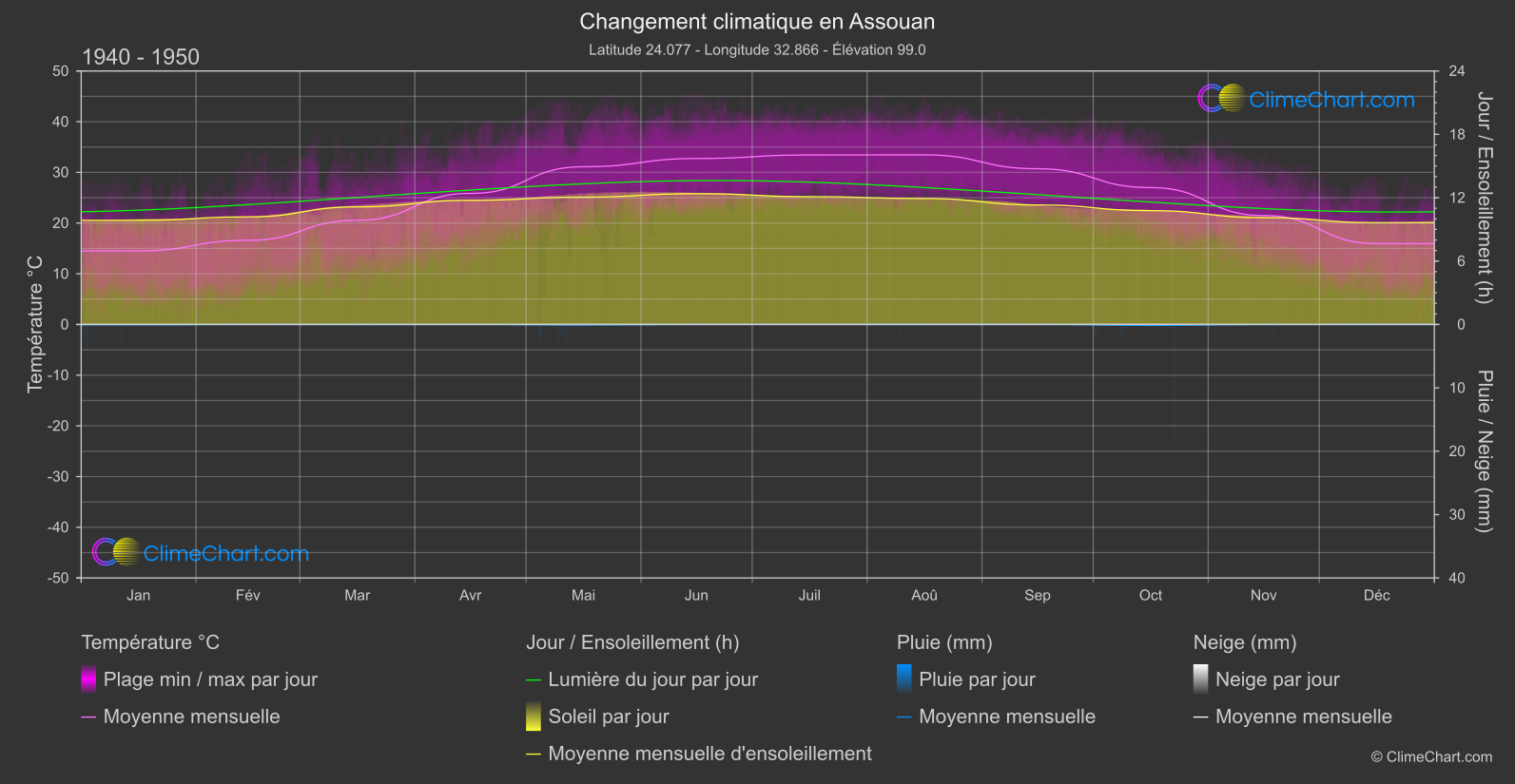 Changement Climatique 1940 - 1950: Assouan (Egypte)