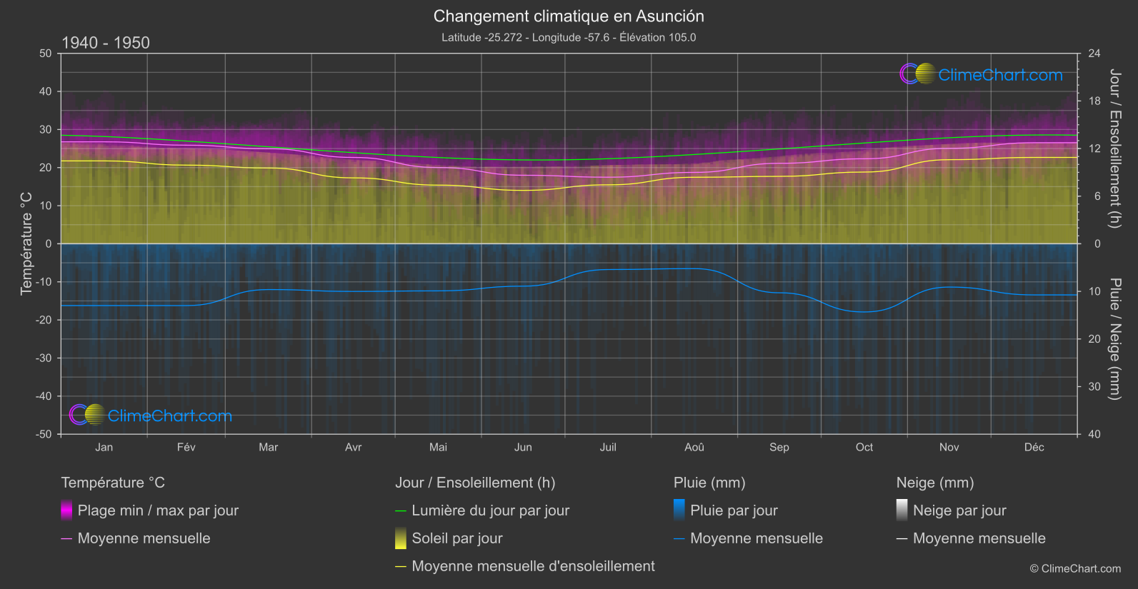 Changement Climatique 1940 - 1950: Asunción (Paraguay)