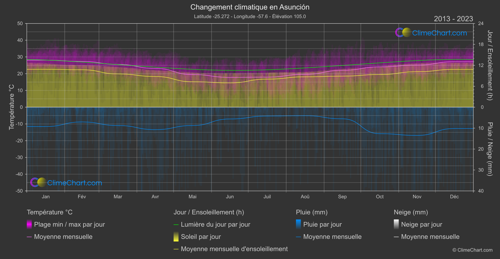 Changement Climatique 2013 - 2023: Asunción (Paraguay)