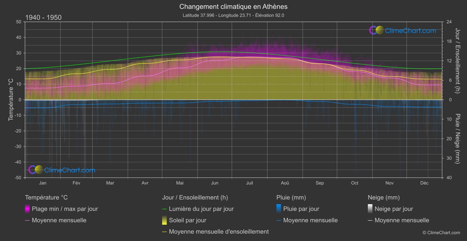 Changement Climatique 1940 - 1950: Athènes (Grèce)