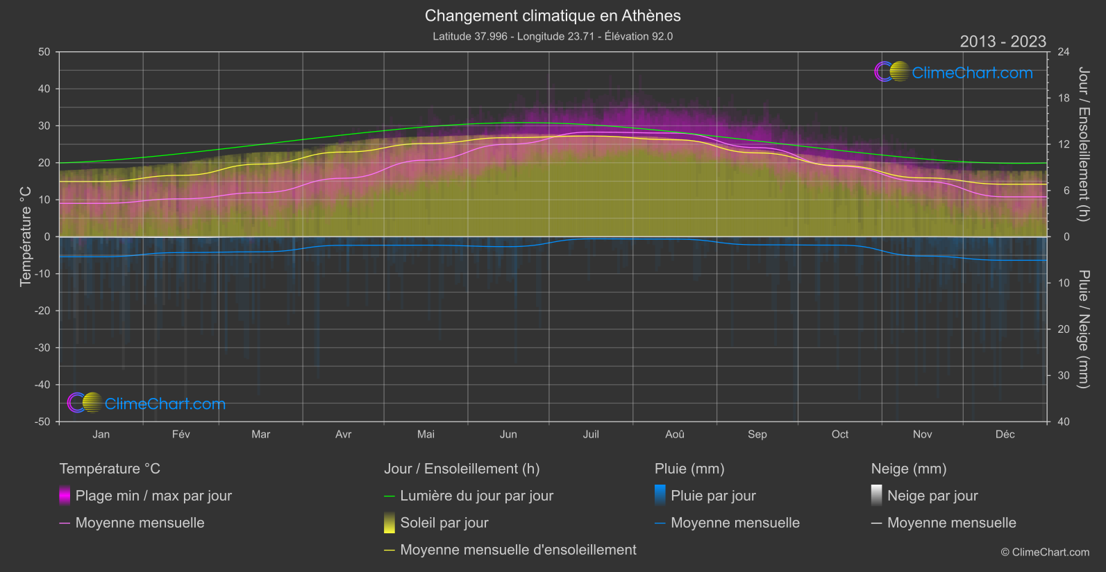 Changement Climatique 2013 - 2023: Athènes (Grèce)