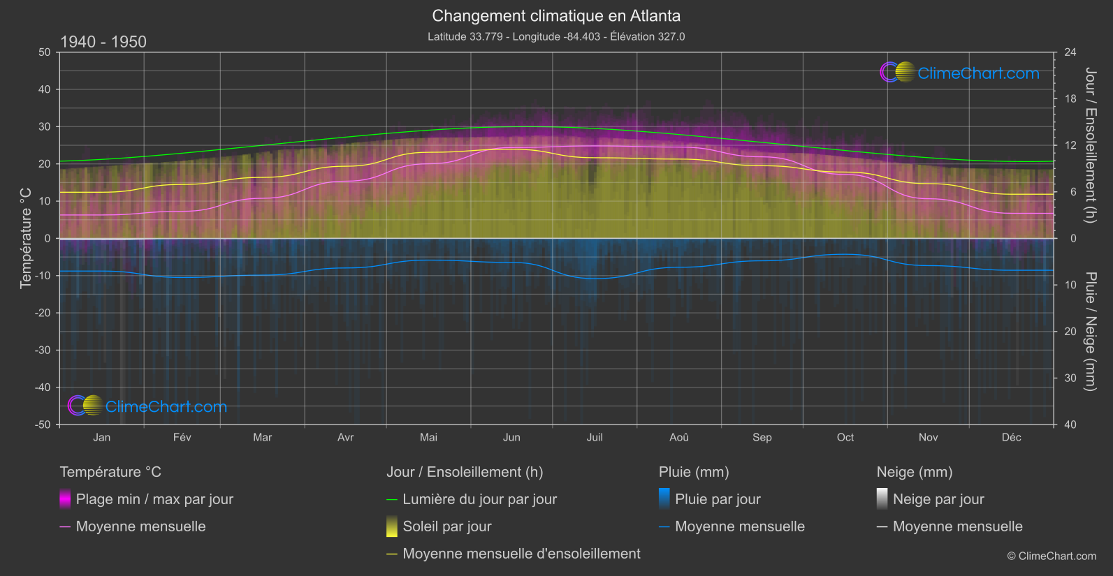 Changement Climatique 1940 - 1950: Atlanta (les états-unis d'Amérique)