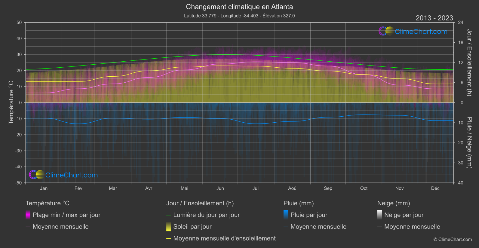 Changement Climatique 2013 - 2023: Atlanta (les états-unis d'Amérique)