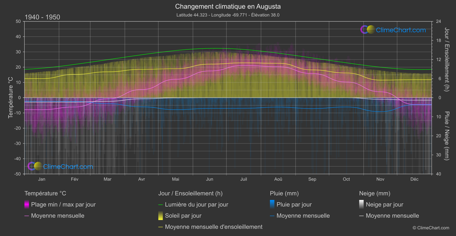 Changement Climatique 1940 - 1950: Augusta (les états-unis d'Amérique)