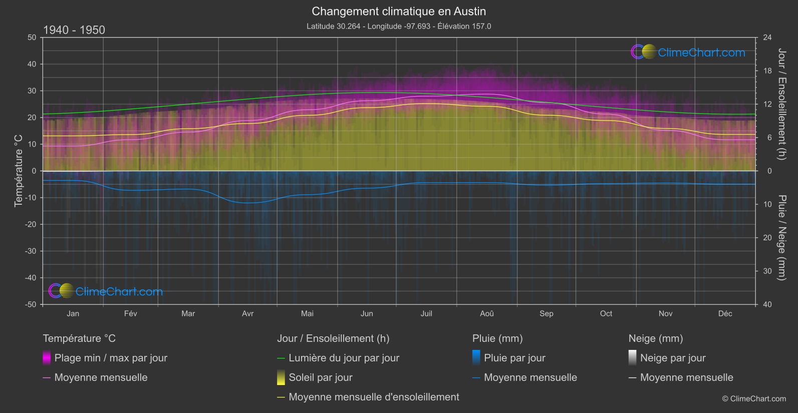 Changement Climatique 1940 - 1950: Austin (les états-unis d'Amérique)