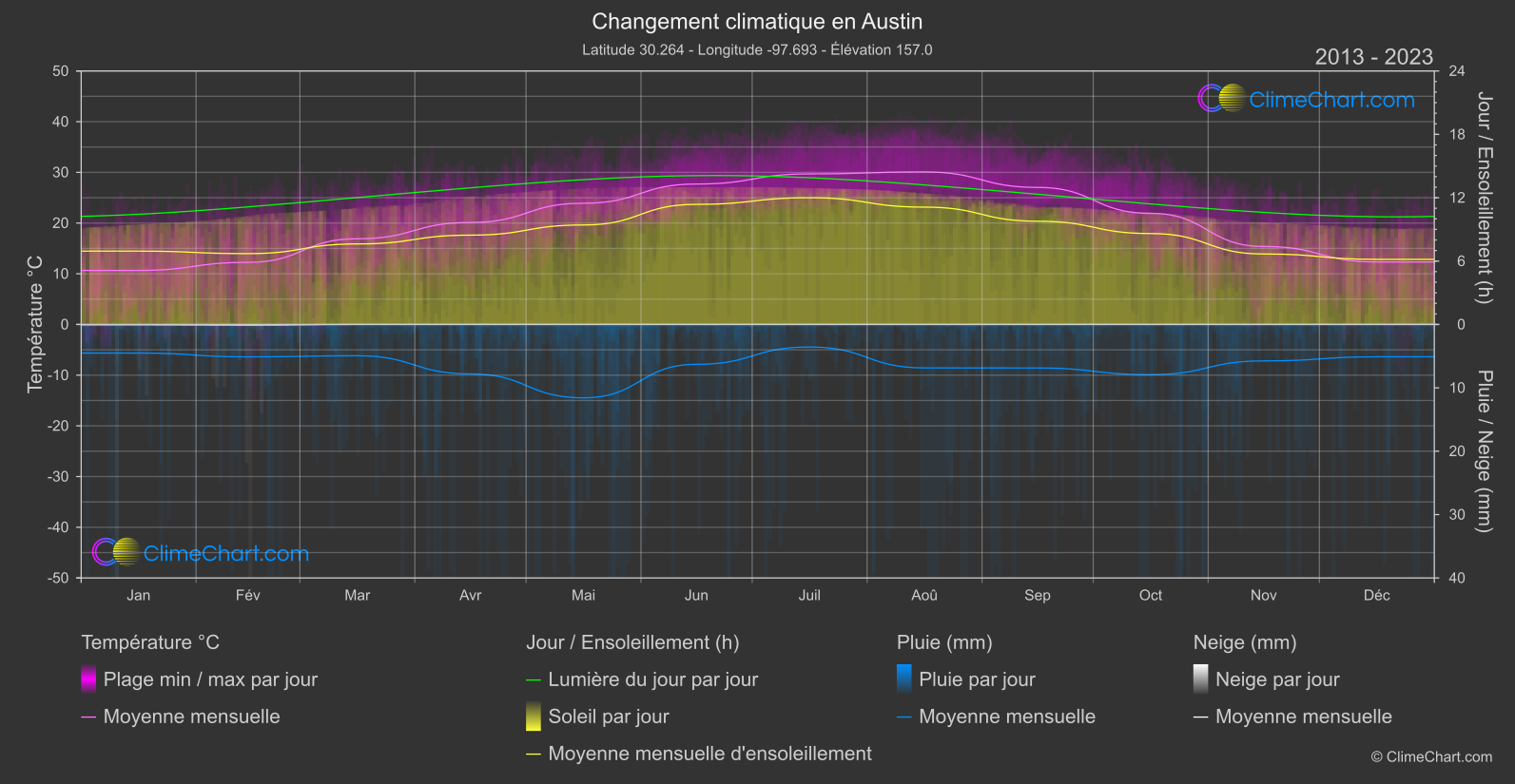 Changement Climatique 2013 - 2023: Austin (les états-unis d'Amérique)