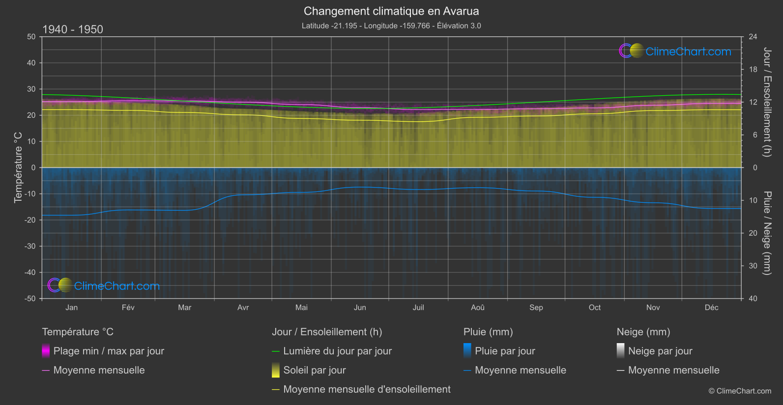 Changement Climatique 1940 - 1950: Avarua (les Îles Cook)