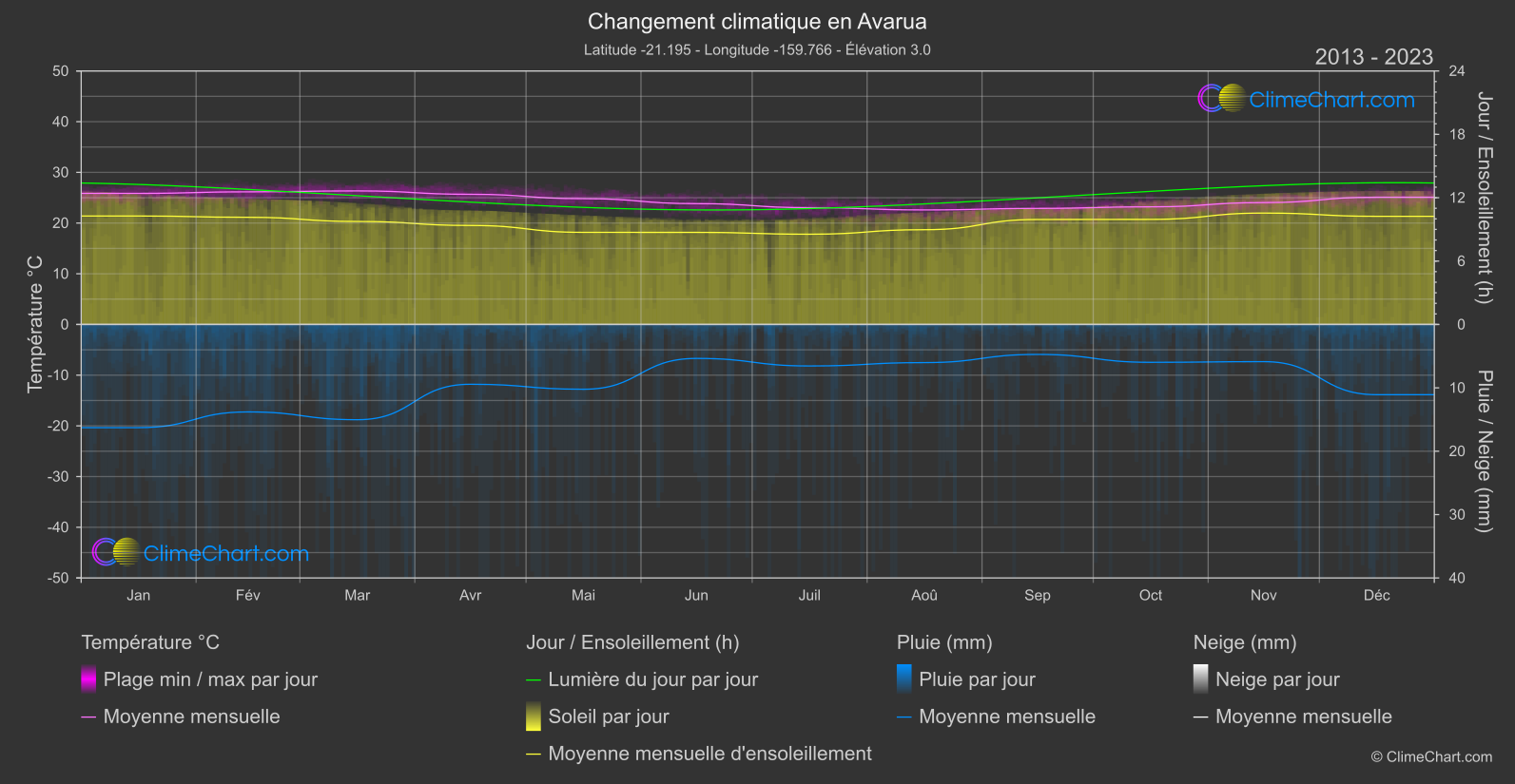 Changement Climatique 2013 - 2023: Avarua (les Îles Cook)