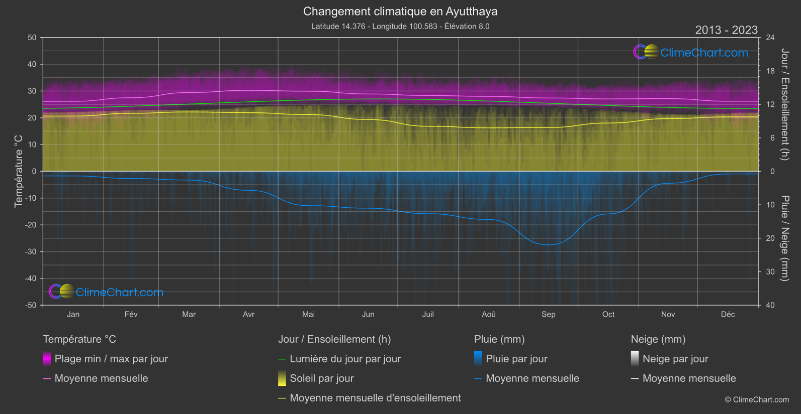 Changement Climatique 2013 - 2023: Ayutthaya (Thaïlande)