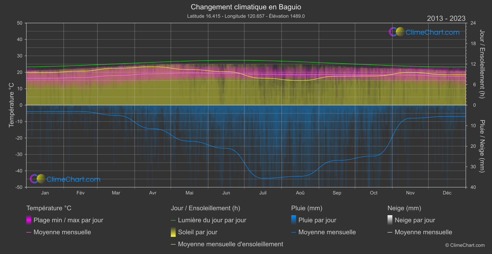 Changement Climatique 2013 - 2023: Baguio (Philippines)