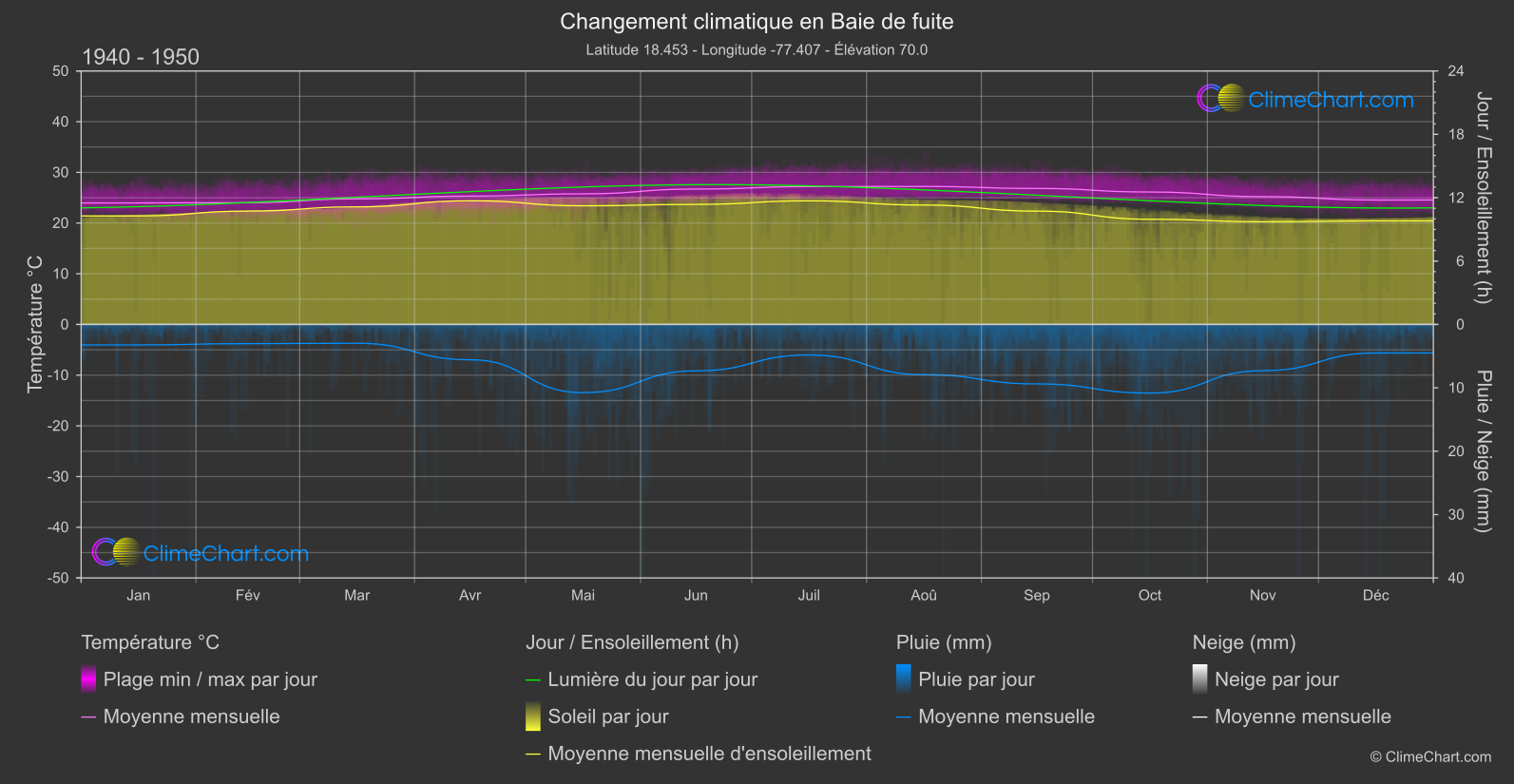 Changement Climatique 1940 - 1950: Baie de fuite (Jamaïque)