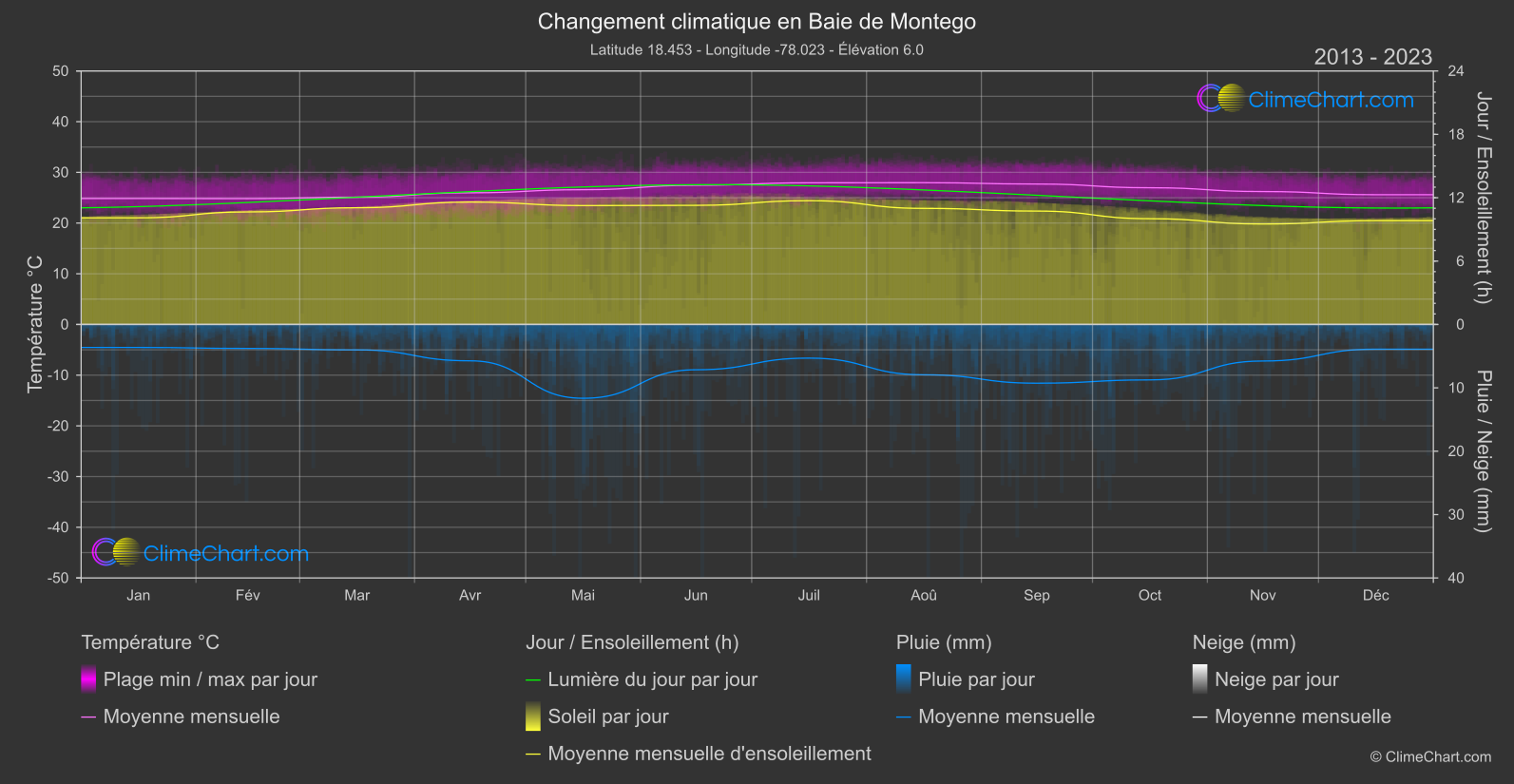 Changement Climatique 2013 - 2023: Baie de Montego (Jamaïque)